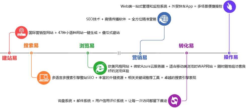 外贸快车产品特点