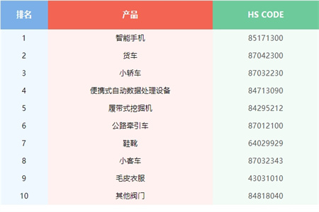 外贸时事｜爆单！从中国进口大涨52%，这些产品买疯了