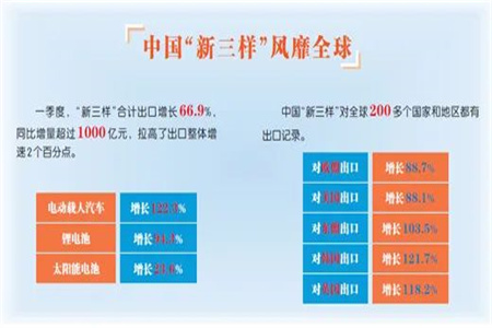 外贸“新三样”异军突起，一季度合计出口增长66.9%